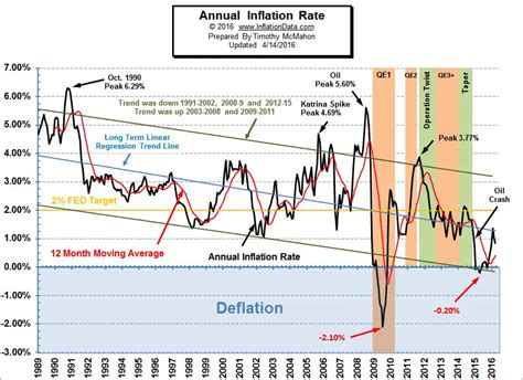 bls inflation rates by year